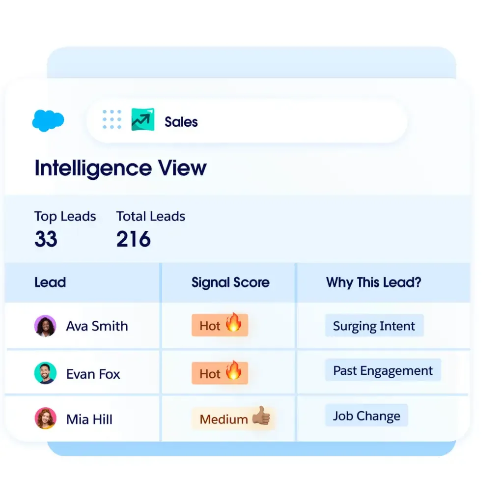 Salesforce Sales Intelligence View listing top leads with a signal score and the reason for each lead